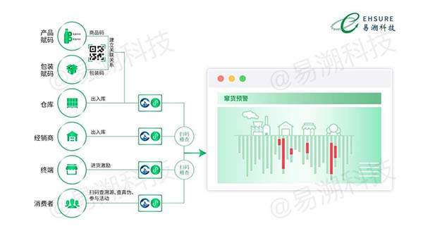 一物一码扫码追溯系统如何精准定位窜货源头、规范渠道秩序?-易溯科技 一物一码扫码追溯系统如何精准定位窜货源头、规范渠道秩序?-易溯科技