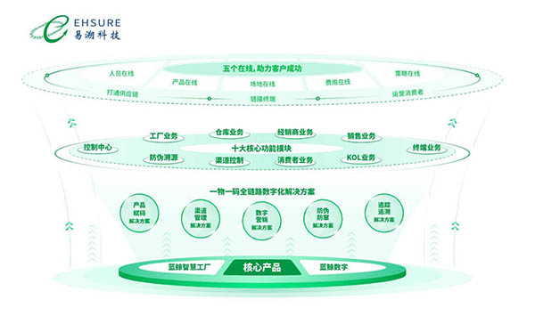 一物一码防伪溯源系统厂家为什么首选易溯科技-易溯科技 一物一码防伪溯源系统厂家为什么首选易溯科技-易溯科技