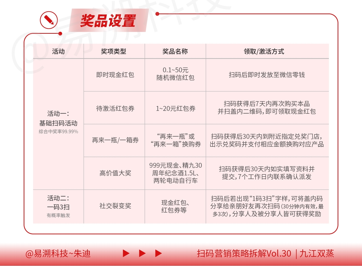 九江双蒸一物一码营销系统：“99.99%中奖+一码3扫”驱动白酒终端动销-易溯科技