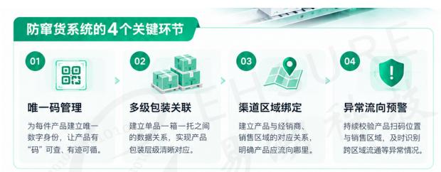 一物一码防窜货系统怎么识别“渠道窜货”的？-易溯科技