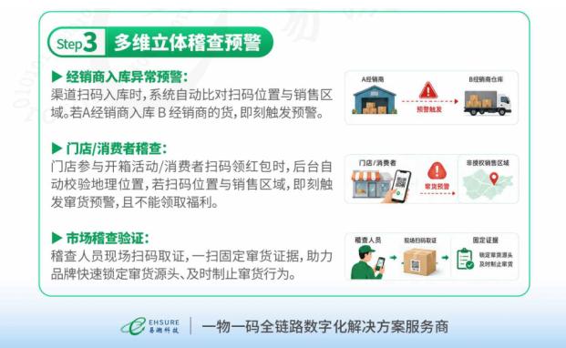 一物一码防窜货系统怎么识别“渠道窜货”的？-易溯科技