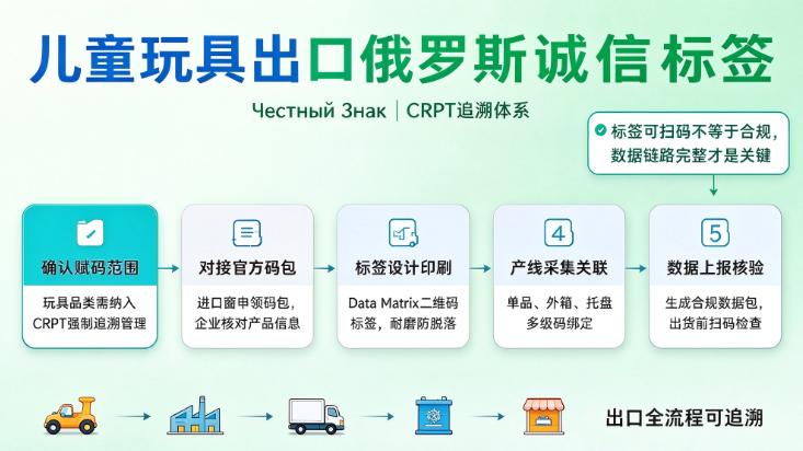 儿童玩具出口俄罗斯怎么做诚信标签？易溯科技一站式助力企业合规出海-易溯科技