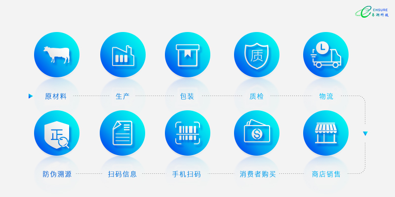 新闻资讯-易溯科技-全产业链追踪追溯+精准营销一站式解决方案
