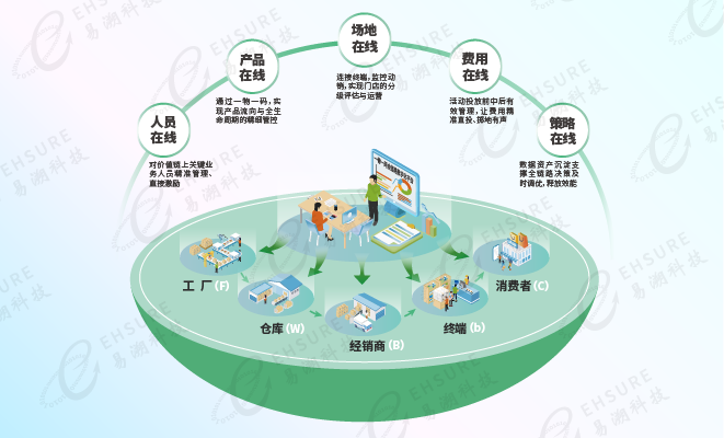 对话易溯科技张伟：如何借势一物一码，提高营销费用使用效率，实现创新增长