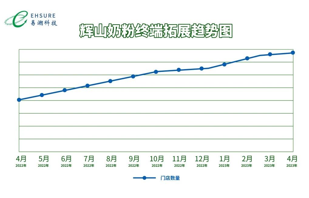 辉山奶粉：一物一码全链路数字化方案