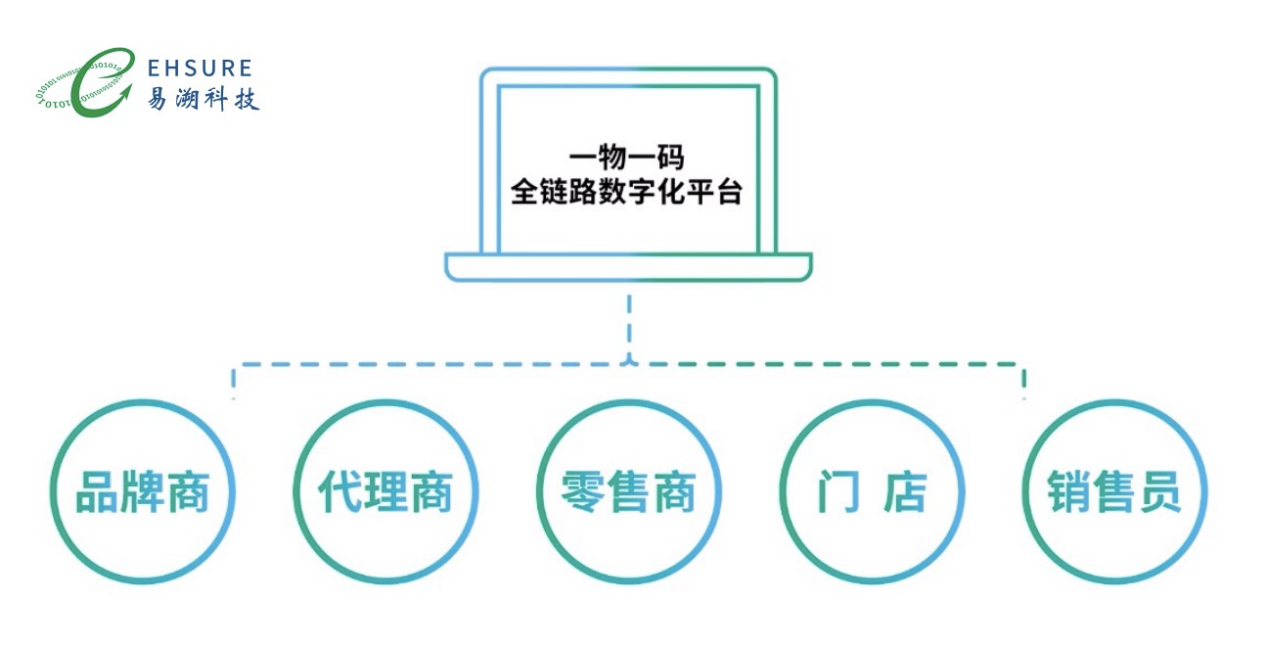一物一码营销系统，如何助力渠道型纸卫品牌拓渠道、提动销？