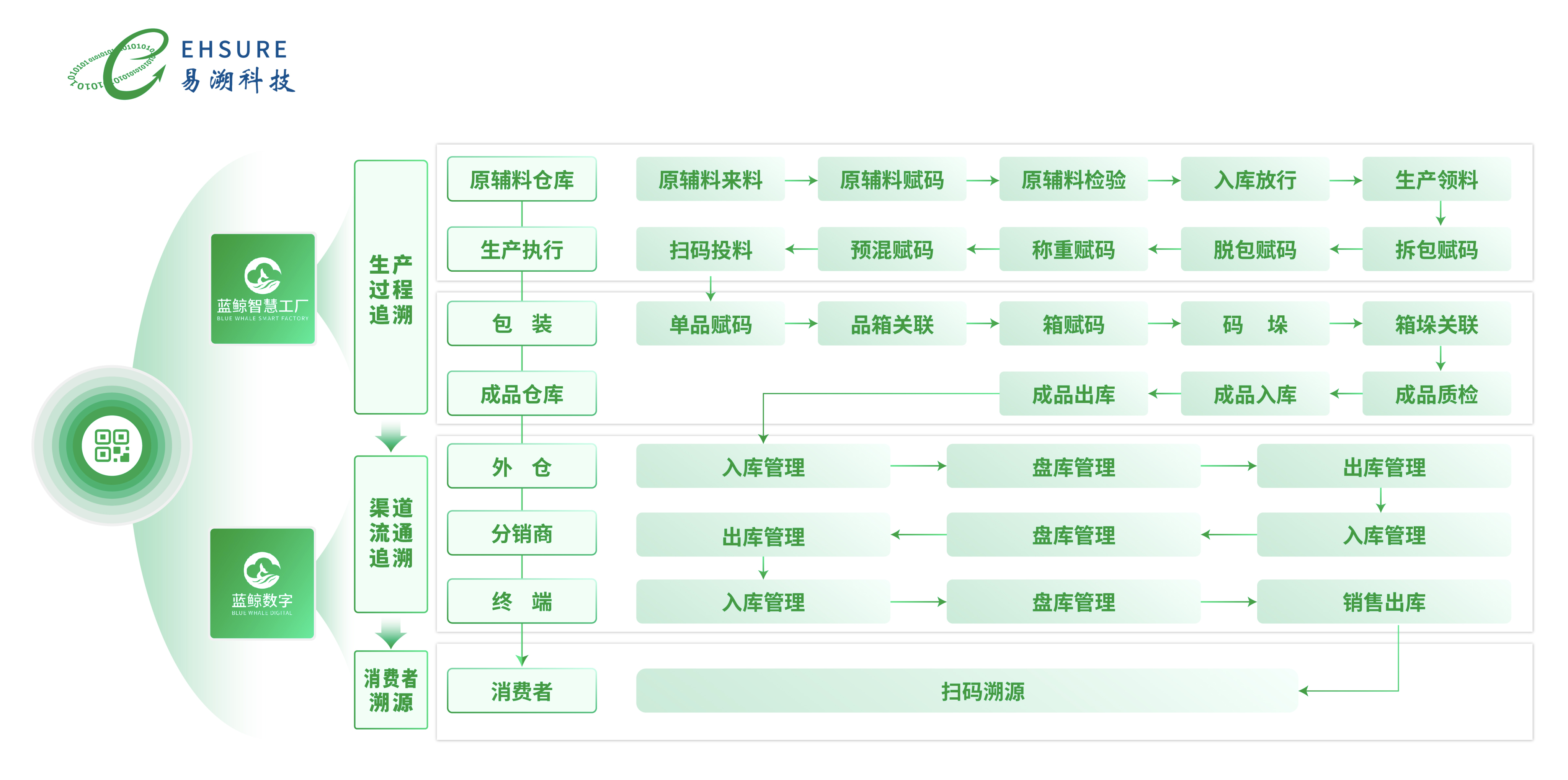 奶粉二维码追溯系统，奶粉品牌企业全链路数字话运营管理的新一步