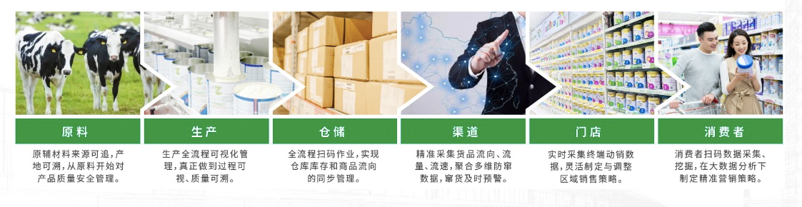 细数一物一码扫码追溯系统在大食品行业的应用案例-易溯科技