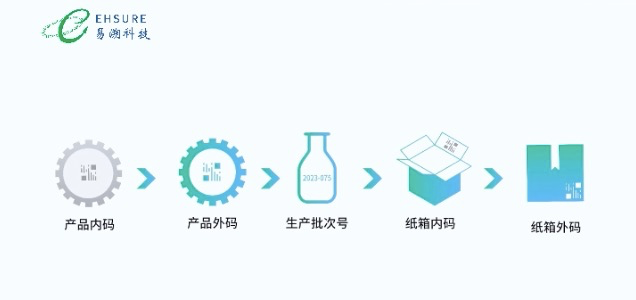 一物一码防窜货系统六大功能详解及应用案例-易溯科技