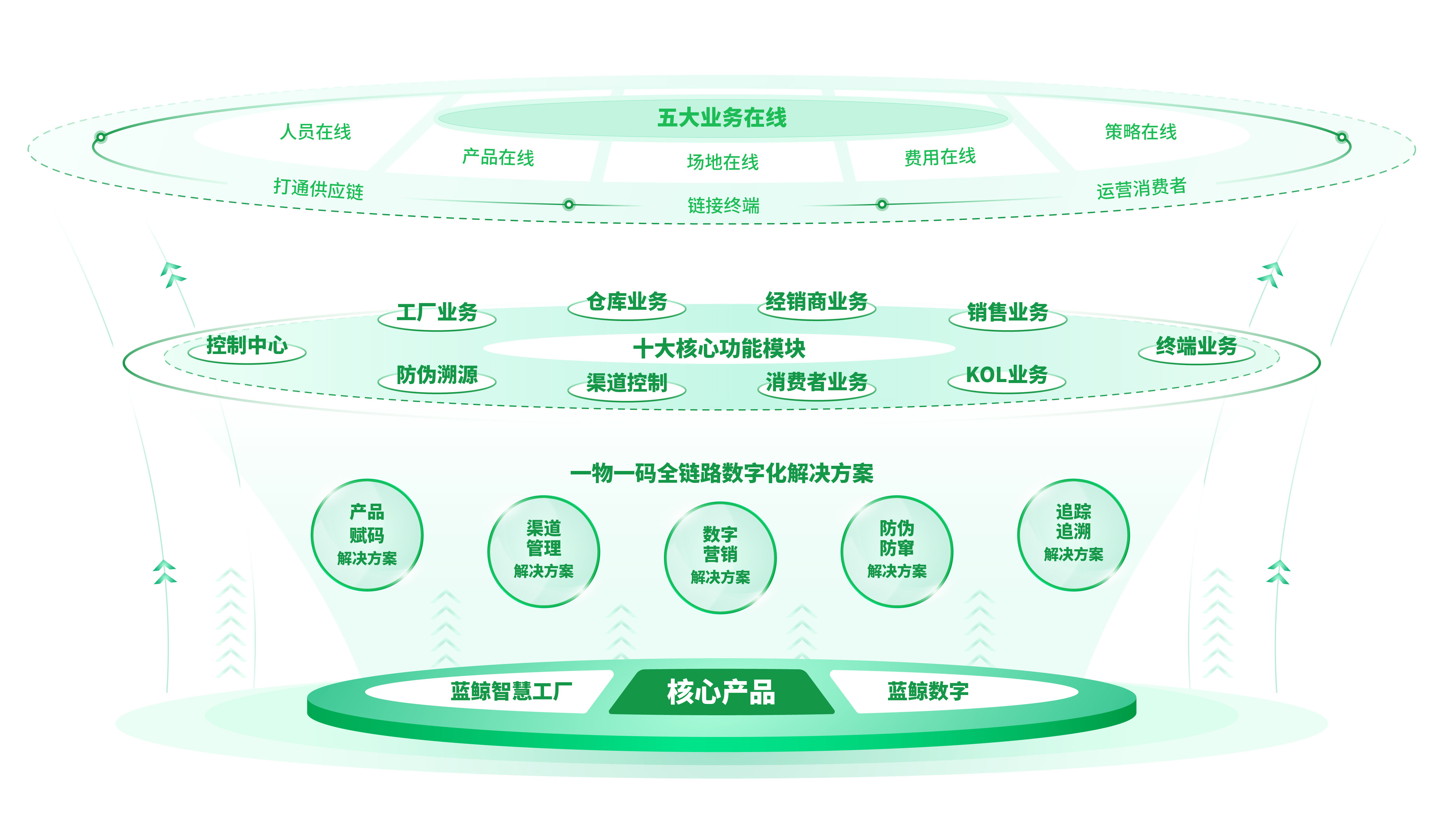 蓝鲸数字-一物一码溯源_防伪_防窜货_营销_追溯一体化平台-易溯科技