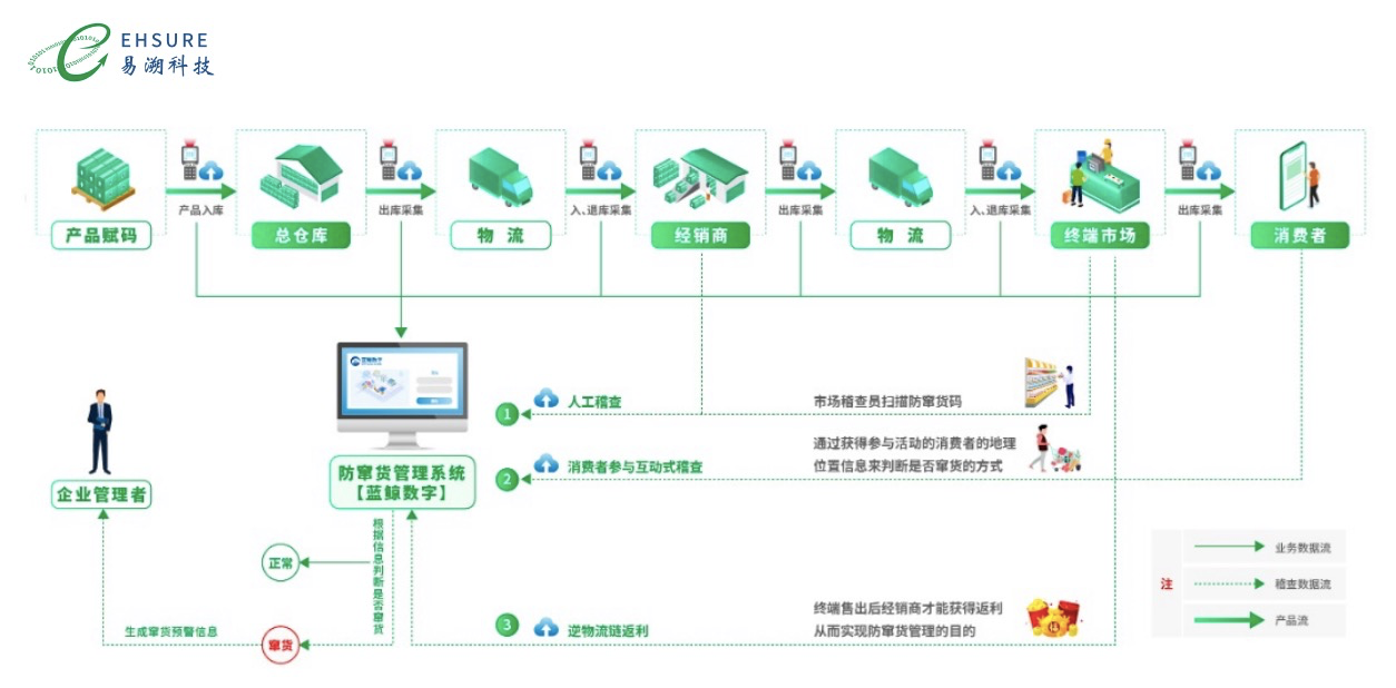 二维码追溯系统，如何破解窜货难题？-易溯科技