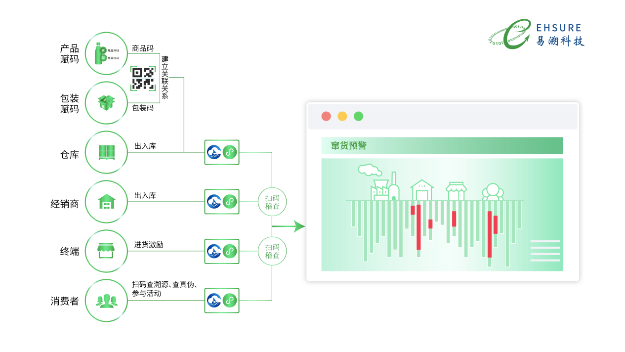 解锁一物一码防窜货，这3家企业的做法值得借鉴！-易溯科技
