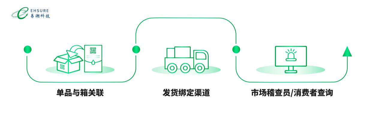 日化行业防窜货解决方案：一物一码，构建坚不可摧的管理体系！-易溯科技