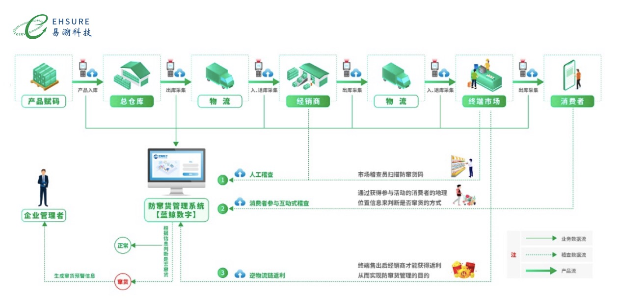 日化行业防窜货解决方案：一物一码，构建坚不可摧的管理体系！-易溯科技