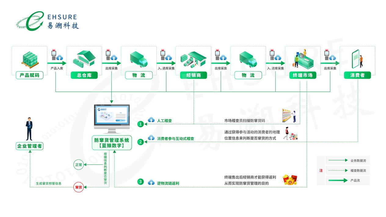 白酒行业一物一码追溯营销系统，赋能酒企市场开拓！-易溯科技