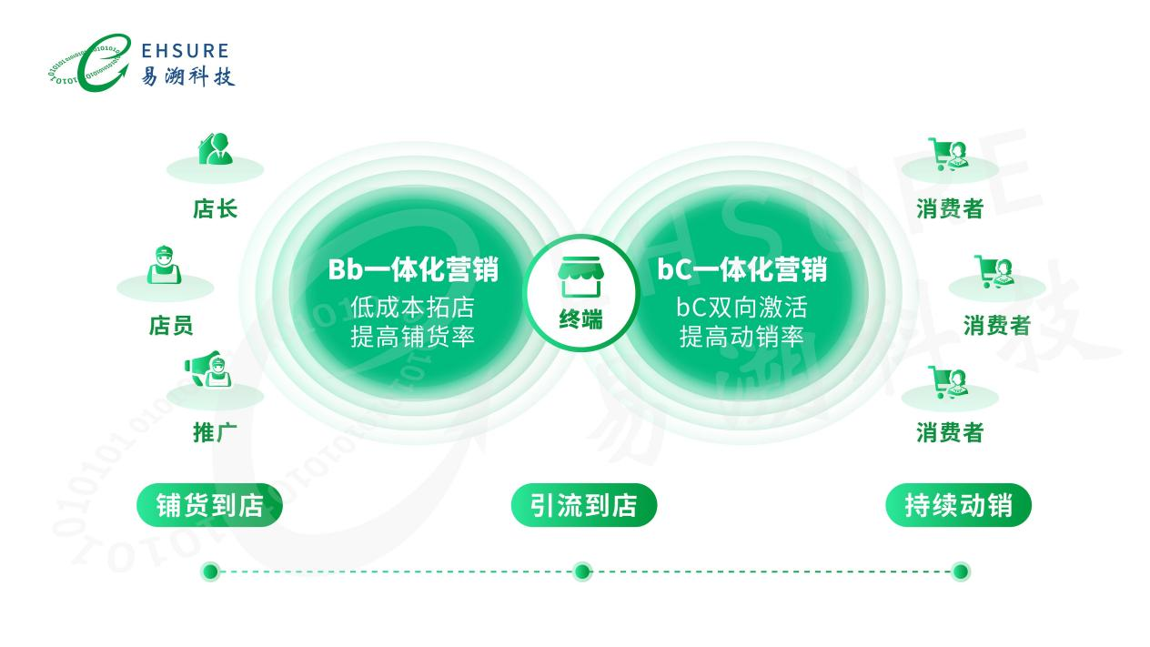 白酒行业一物一码追溯营销系统，赋能酒企市场开拓！-易溯科技
