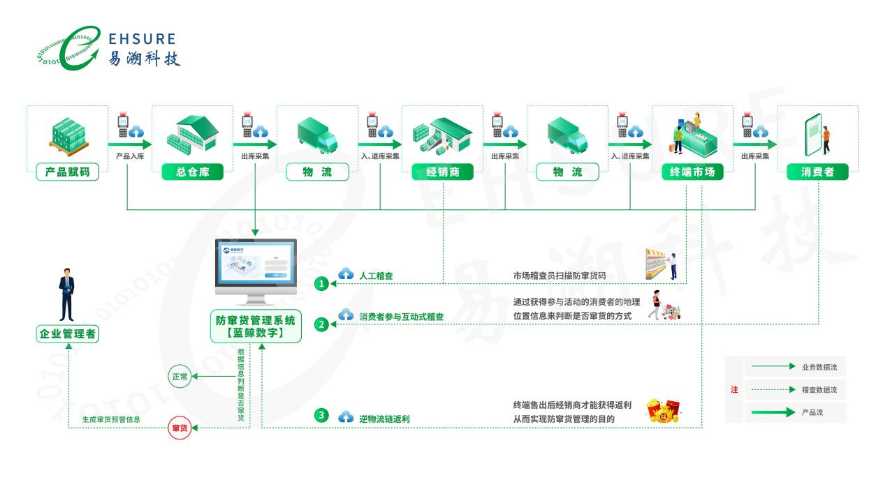 白酒行业防伪防窜货系统：让假货窜货无处遁形！-易溯科技