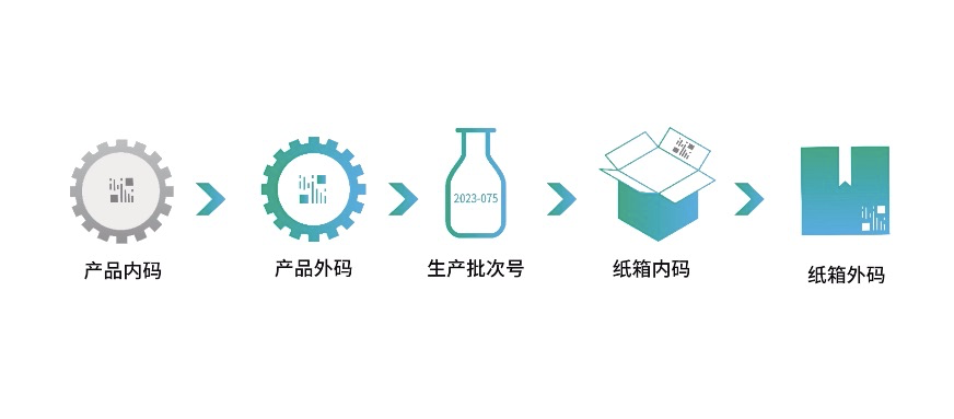 为什么白酒企业都在构建“五码合一”的追溯系统?-易溯科技