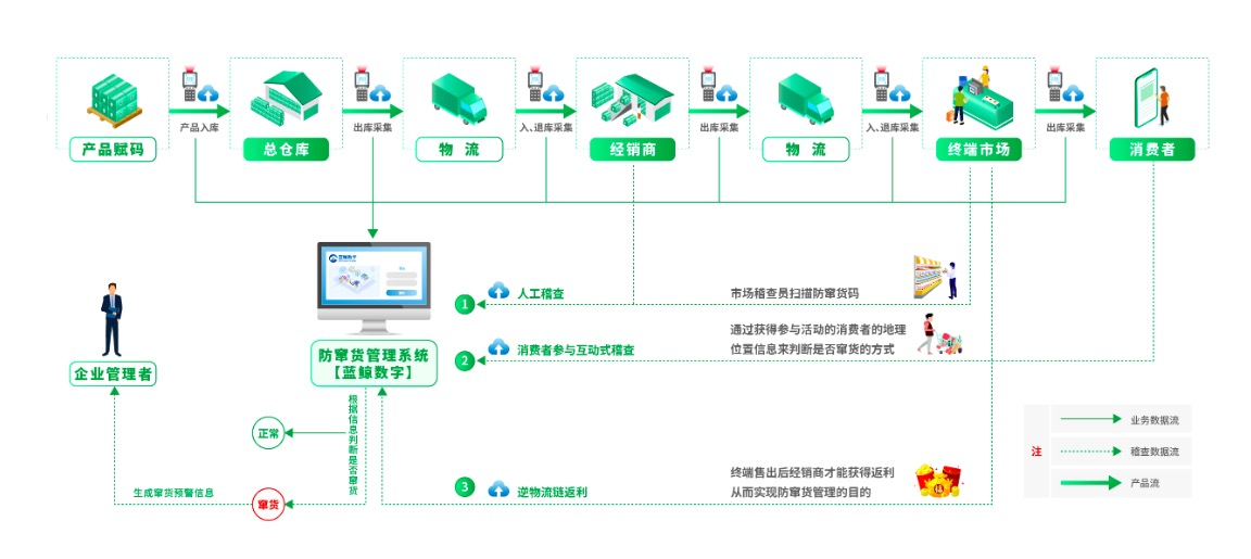 一物一码防窜货系统，精准打击窜货！-易溯科技