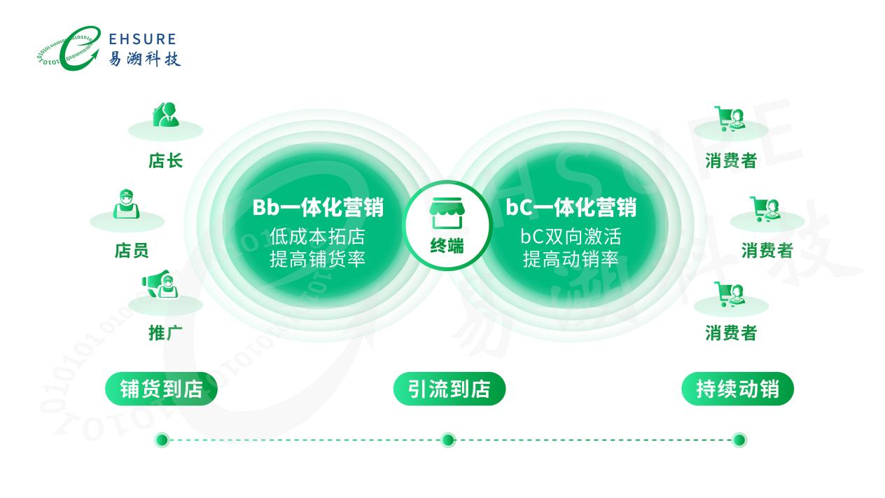一物一码营销如何助力营养品企业提升渠道铺货与动销-易溯科技