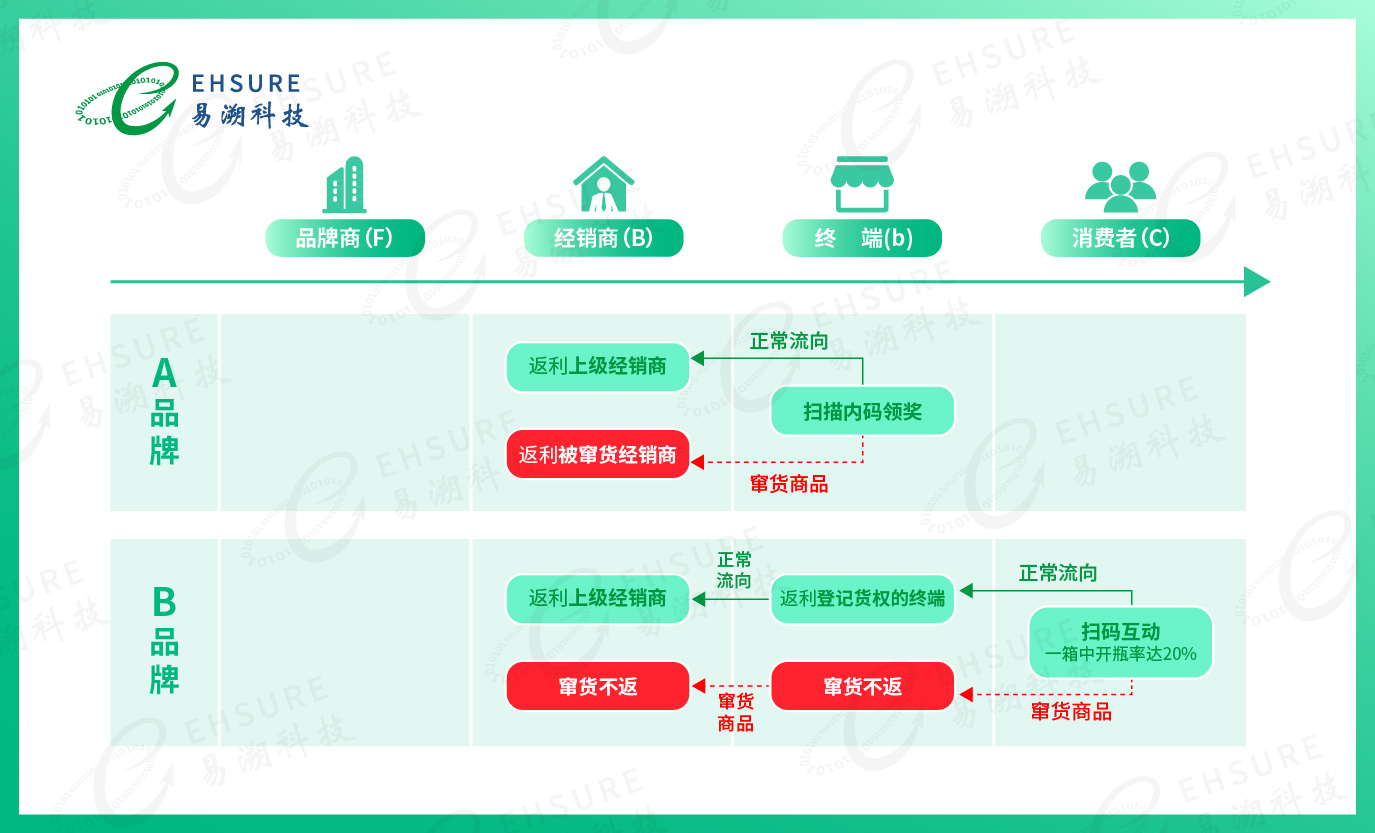 奶粉一物一码防窜货追溯系统，杜绝窜货乱价、费用截留-易溯科技