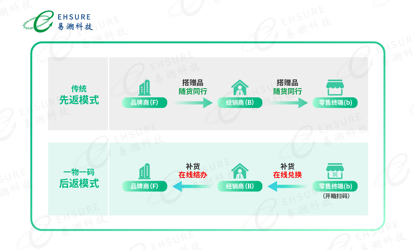 奶粉一物一码防窜货追溯系统，杜绝窜货乱价、费用截留-易溯科技