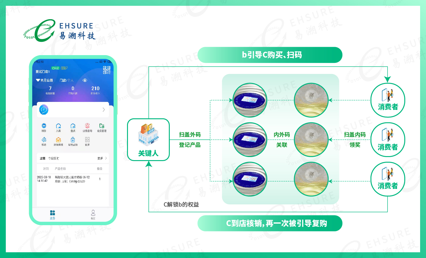 奶粉一物一码防窜货追溯系统，杜绝窜货乱价、费用截留-易溯科技