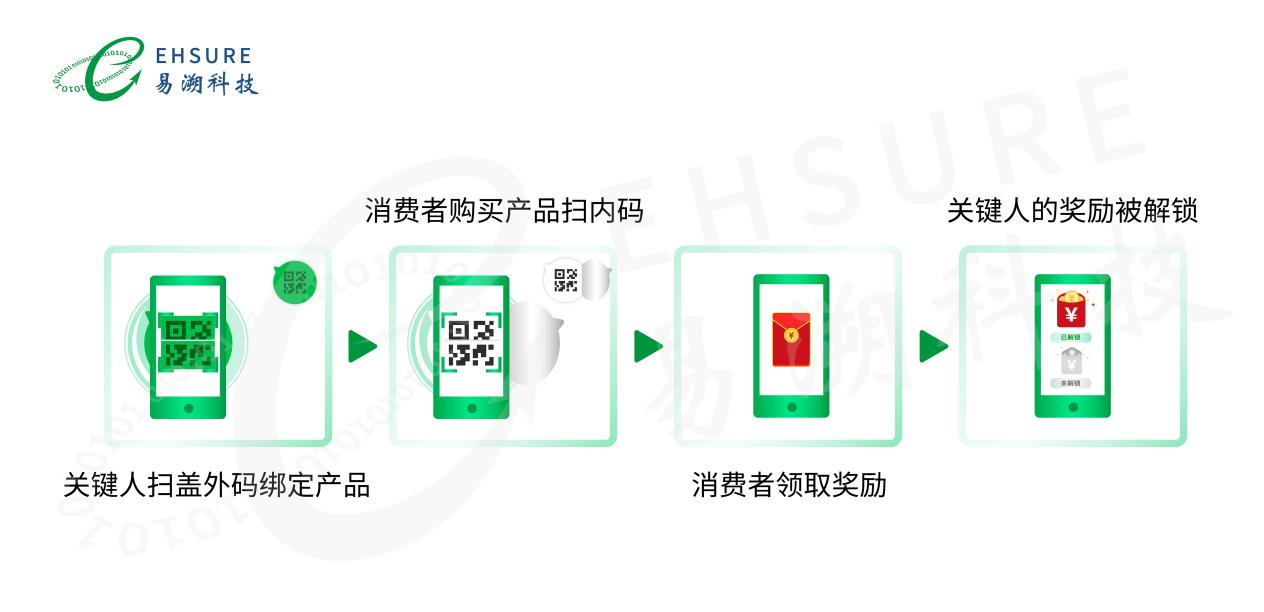 一物一码扫码营销方案：消费者、bC联动、终端营销数字化解决方案-易溯科技