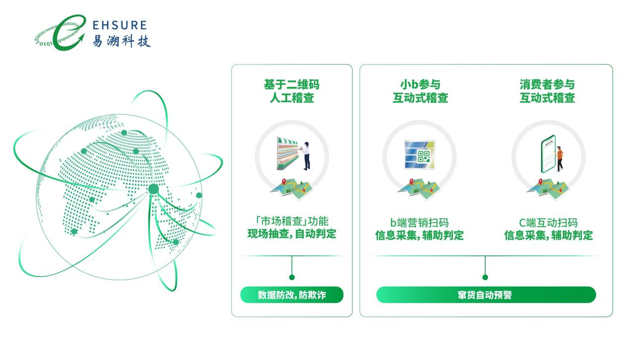 二维码防窜货追溯系统：构建渠道管控的数字护城河-易溯科技
