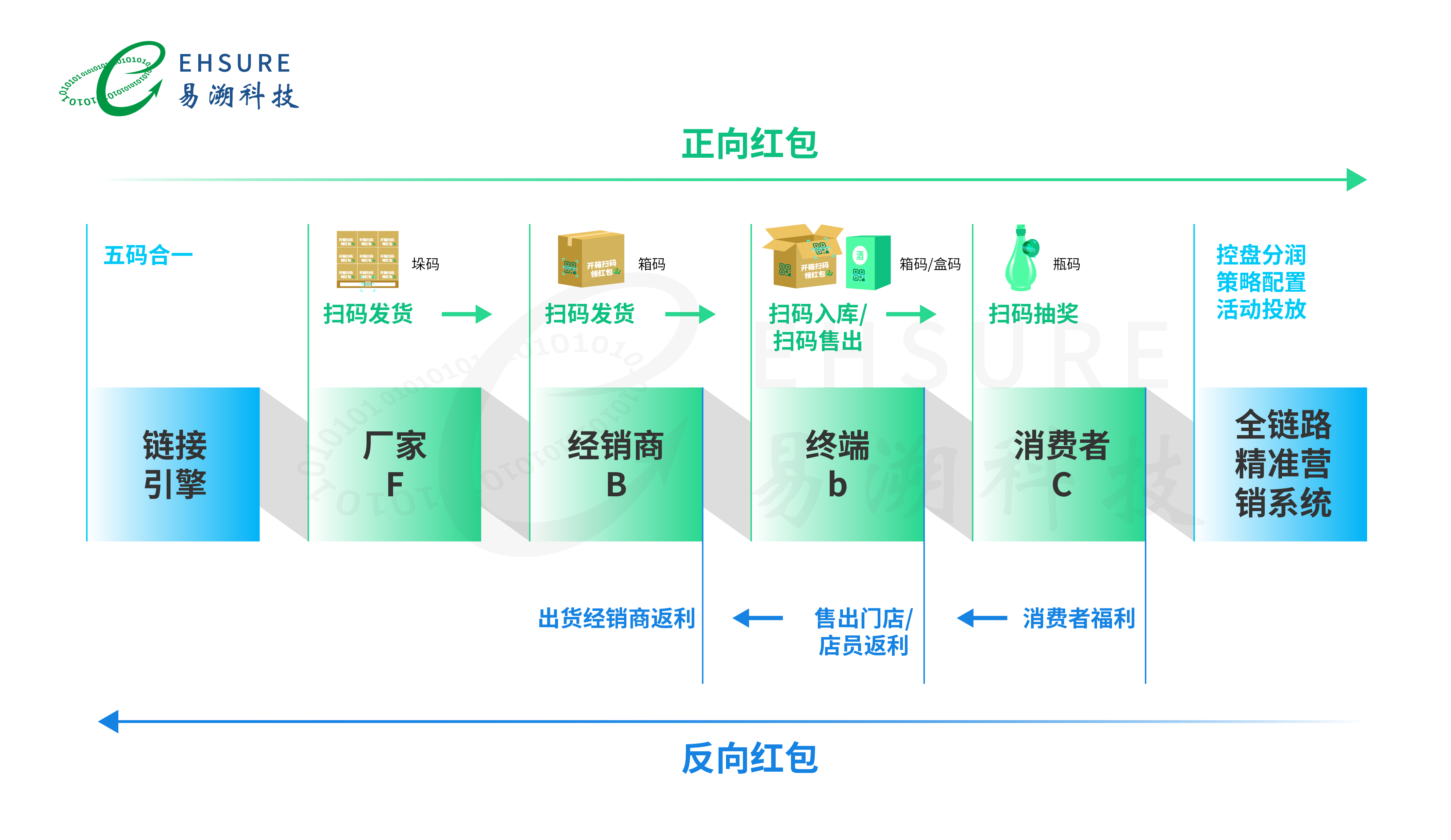 白酒行业都在如何玩转一物一码营销?我们梳理了3种撬动开瓶率的打法-易溯科技 白酒行业都在如何玩转一物一码营销?我们梳理了3种撬动开瓶率的打法-易溯科技