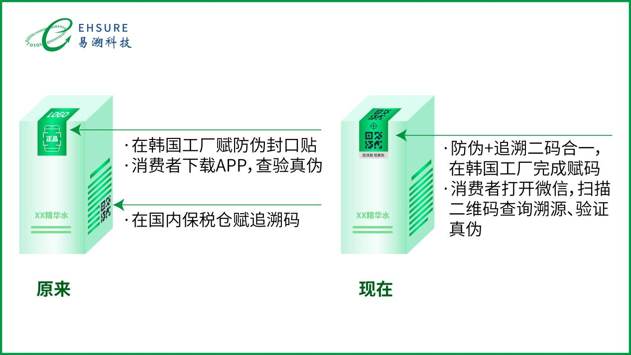 进口化妆品二维码溯源方案：破跨境溯源防伪难题，重塑消费者信任-易溯科技