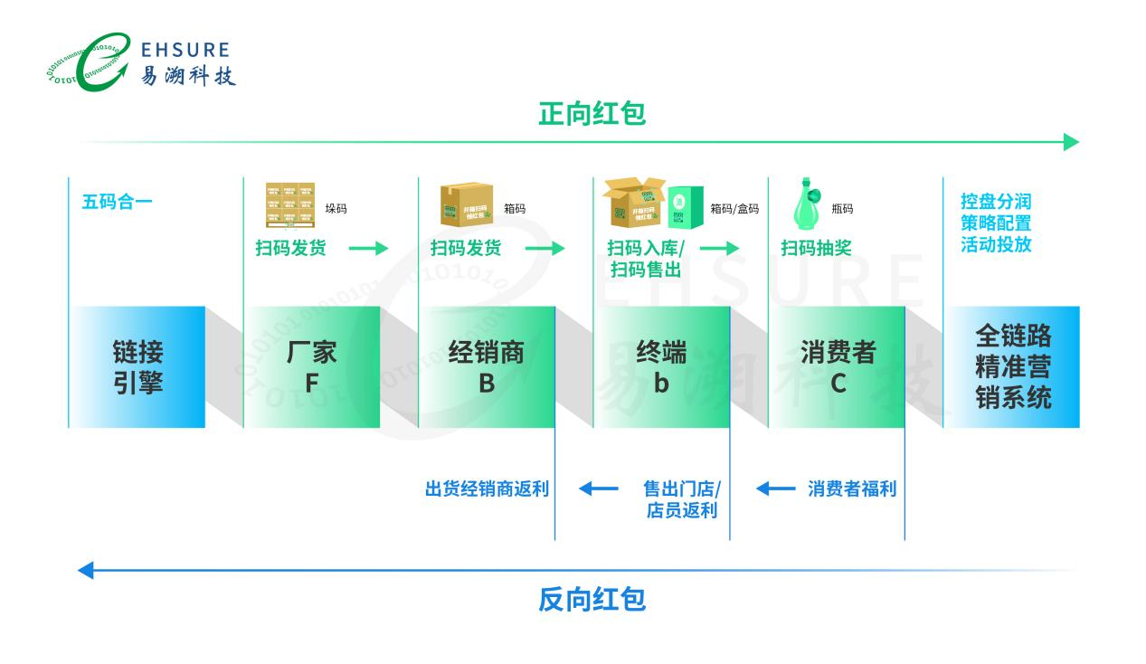 一物一码红包系统实践：快消行业数字化转型的营销密钥-易溯科技
