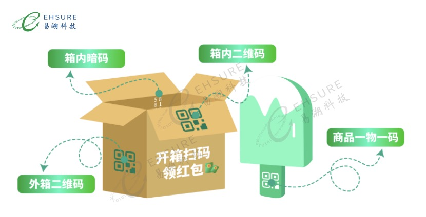 一物一码防窜货实战效果大揭秘｜易溯科技四码合一让窜货率直降的实战密码-易溯科技