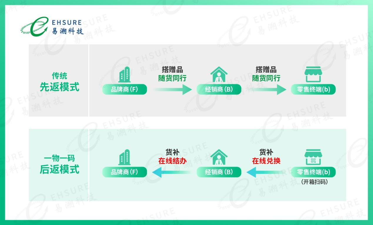 易溯科技二维码营销案例：多维度驱动商业增长-易溯科技