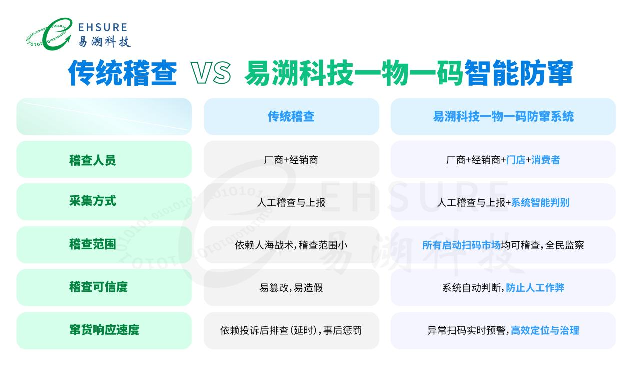 一物一码防窜货系统解决方案：破解渠道窜货难题的智能利器-易溯科技