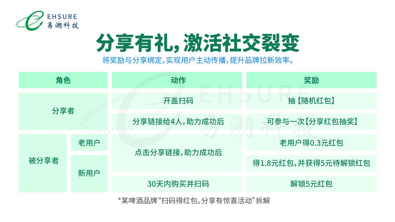 做好一物一码红包系统，最重要的活动运营！-易溯科技