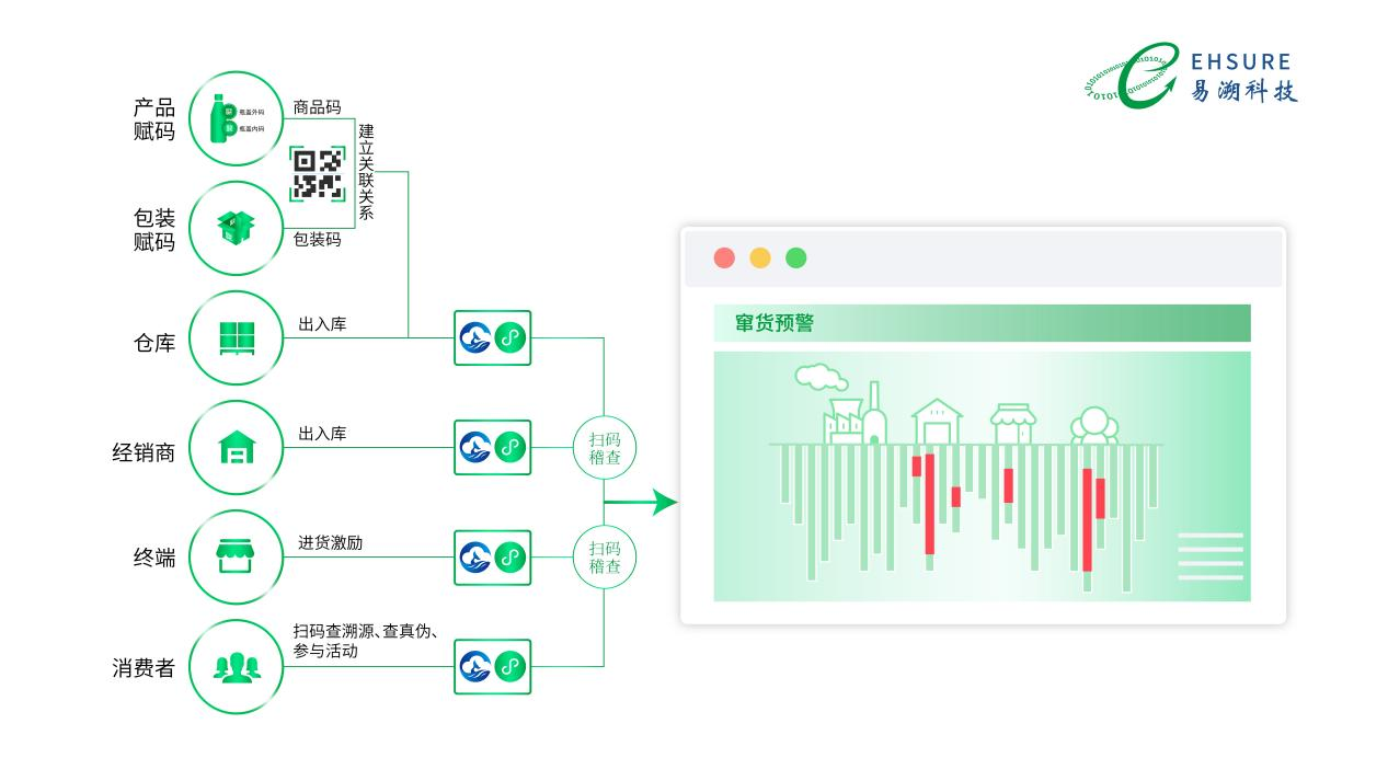 窜货乱价管控难？二维码溯源系统如何追溯? -易溯科技