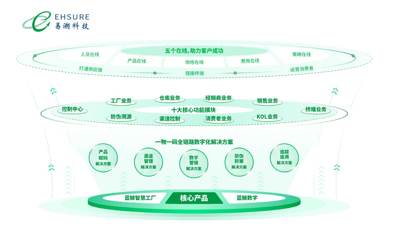 易溯科技蓝鲸数字平台：一物一码解锁企业全链路数字化新生态-易溯科技