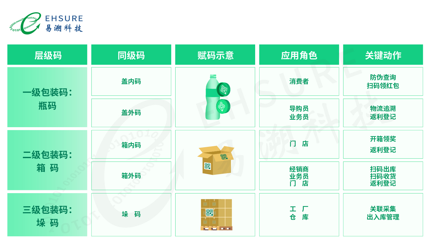 饮料一物一码追溯系统：易溯科技强化渠道管控，赋能品牌精准增长-易溯科技