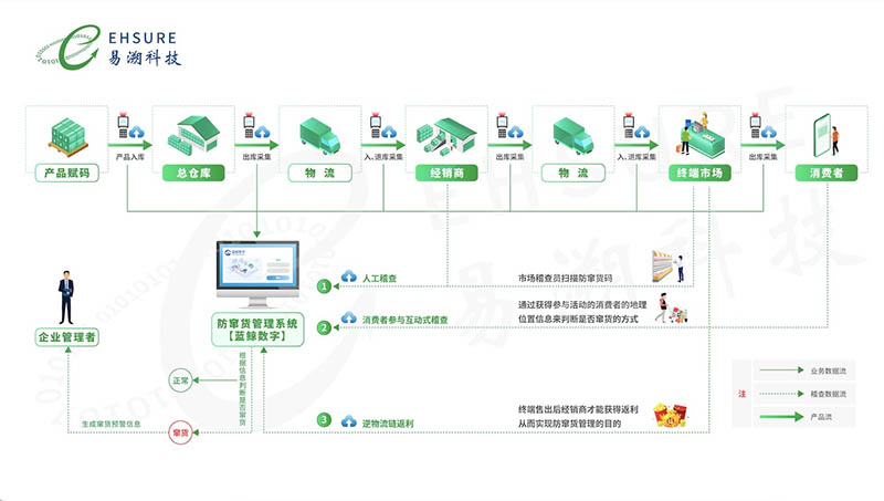 一物一码防窜货系统公司：易溯科技，筑牢渠道秩序，赋能企业增长-易溯科技