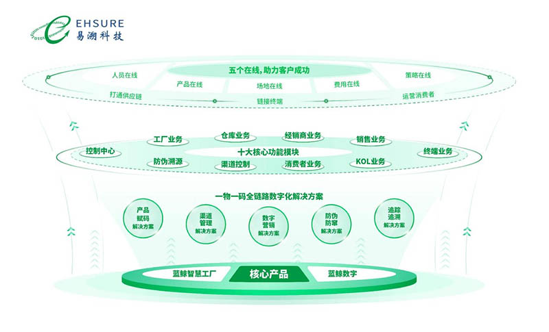 一物一码公司推荐：为何易溯科技是您数字化转型的理想伙伴？-易溯科技