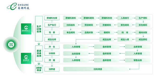 易溯科技溯源码系统：构建从源头到终端的产品可信闭环-易溯科技