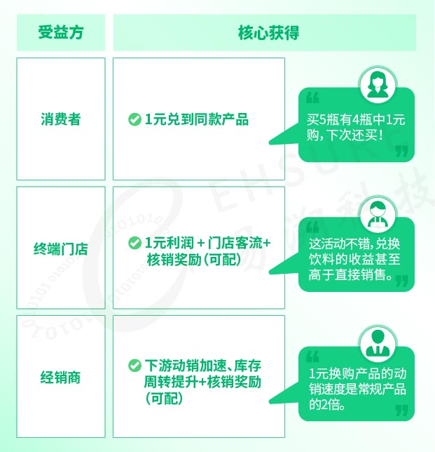 2025饮料行业都有哪些品牌入局“1元换购”，它为什么火了！-易溯科技