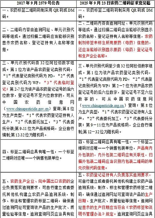 农药二维码追溯系统快速上线，易溯科技助力“合规+增值”-易溯科技