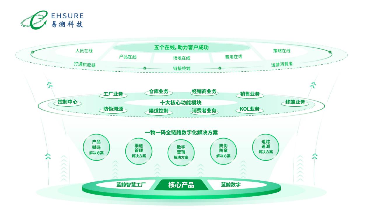 2026二维码产品追溯系统选哪家:三大品牌深度测评-易溯科技 2026二维码产品追溯系统选哪家:三大品牌深度测评-易溯科技