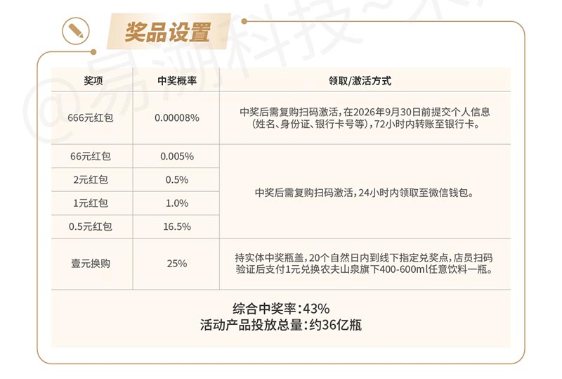 一物一码红包系统|农夫山泉“开盖赢奖”活动如何做到开奖即锁客？-易溯科技