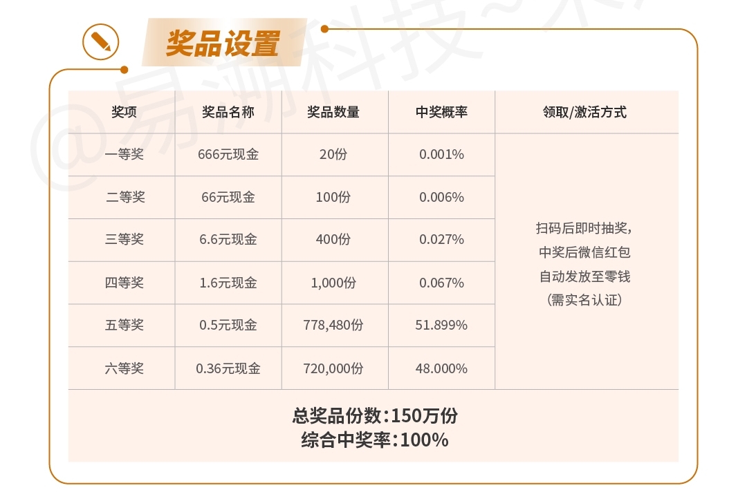 富味乡一物一码红包系统:如何用“瓶瓶有奖”驱动动销-易溯科技 富味乡一物一码红包系统:如何用“瓶瓶有奖”驱动动销-易溯科技