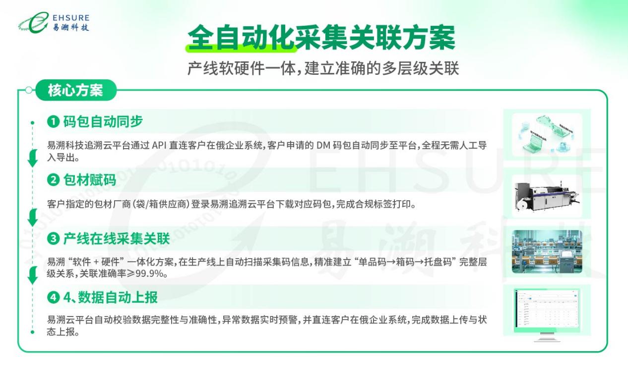 俄罗斯诚信码标签,到底是选“人工扫码”还是“全自动化”采集方案?-易溯科技 俄罗斯诚信码标签,到底是选“人工扫码”还是“全自动化”采集方案?-易溯科技