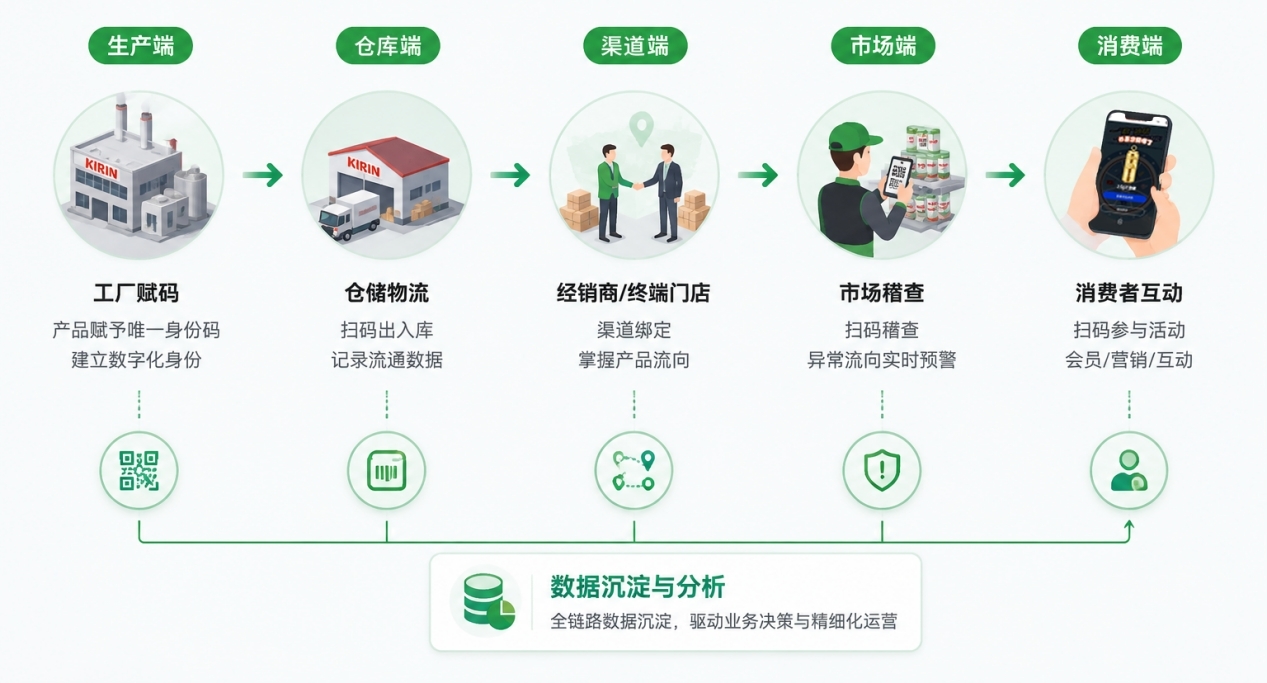 麒麟啤酒携手易溯科技，共建一物一码追溯数字化体系-易溯科技