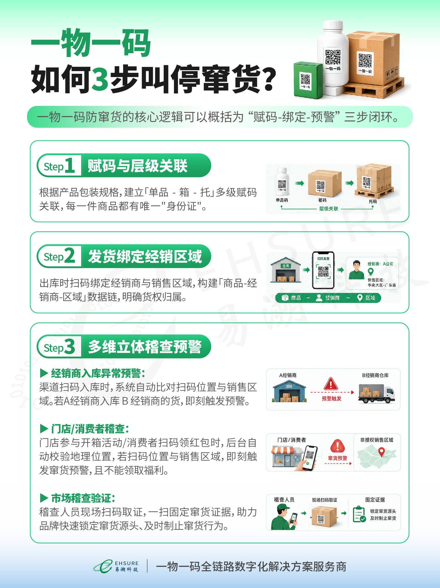 如何用3步防止窜货？易溯科技一物一码防窜货解决方案来了！-易溯科技